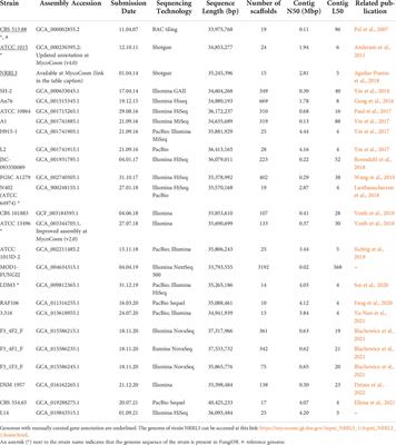 The importance of complete and high-quality genome sequences in Aspergillus niger research